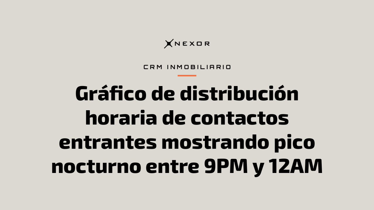 Gráfico de distribución horaria de contactos entrantes mostrando pico nocturno entre 9PM y 12AM