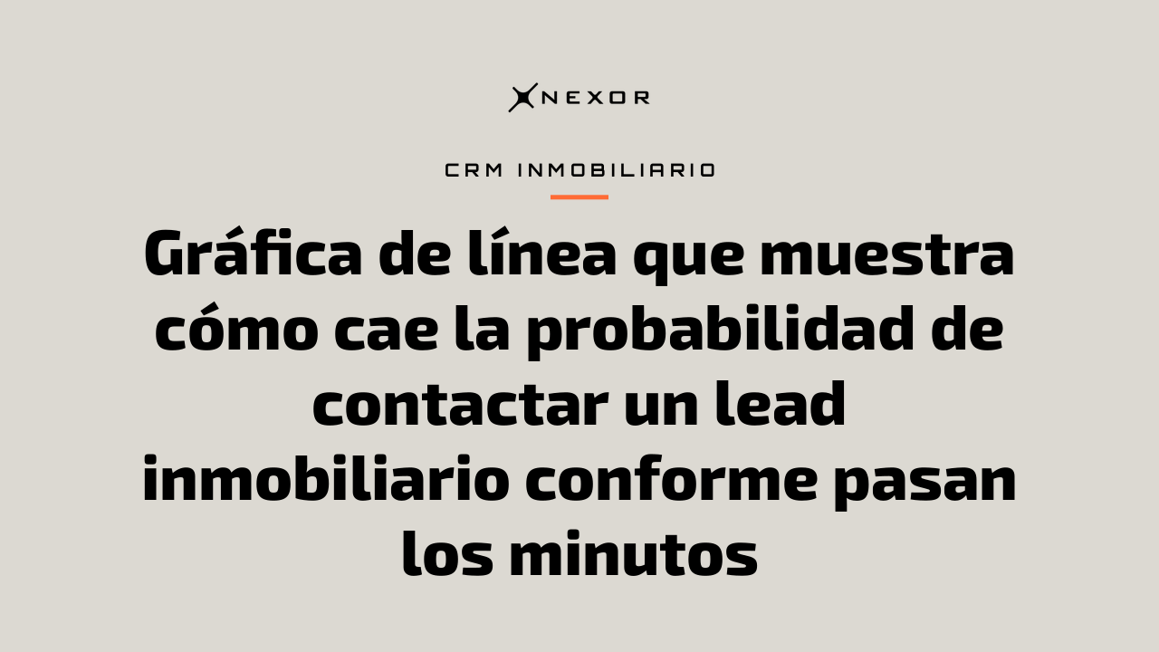Gráfica de línea que muestra cómo cae la probabilidad de contactar un lead inmobiliario conforme pasan los minutos