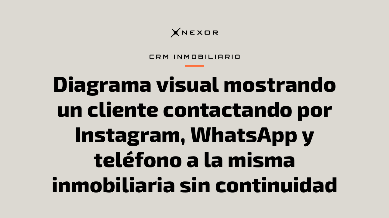 Diagrama visual mostrando un cliente contactando por Instagram, WhatsApp y teléfono a la misma inmobiliaria sin continuidad