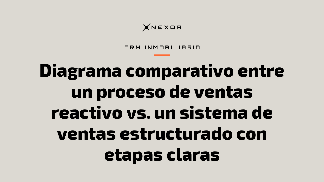 Diagrama comparativo entre un proceso de ventas reactivo vs. un sistema de ventas estructurado con etapas claras