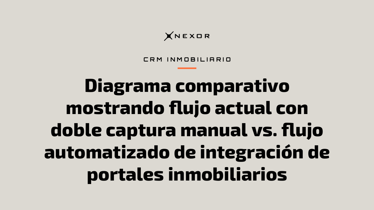 Diagrama comparativo mostrando flujo actual con doble captura manual vs. flujo automatizado de integración de portales inmobiliarios