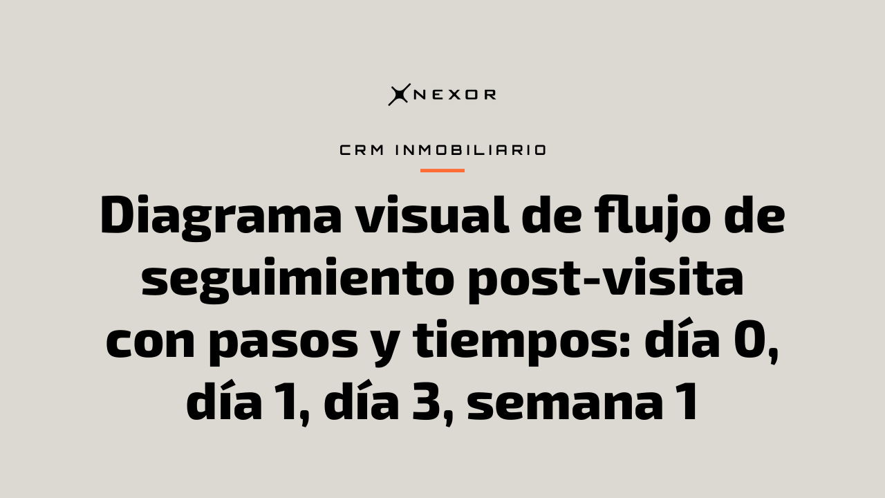 Diagrama visual de flujo de seguimiento post-visita con pasos y tiempos: día 0, día 1, día 3, semana 1
