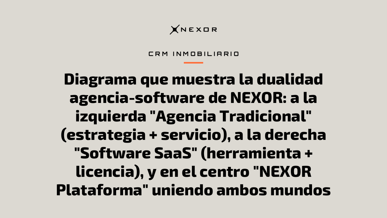 Diagrama que muestra la dualidad agencia-software de NEXOR: a la izquierda "Agencia Tradicional" (estrategia + servicio), a la derecha "Software SaaS" (herramienta + licencia), y en el centro "NEXOR Plataforma" uniendo ambos mundos