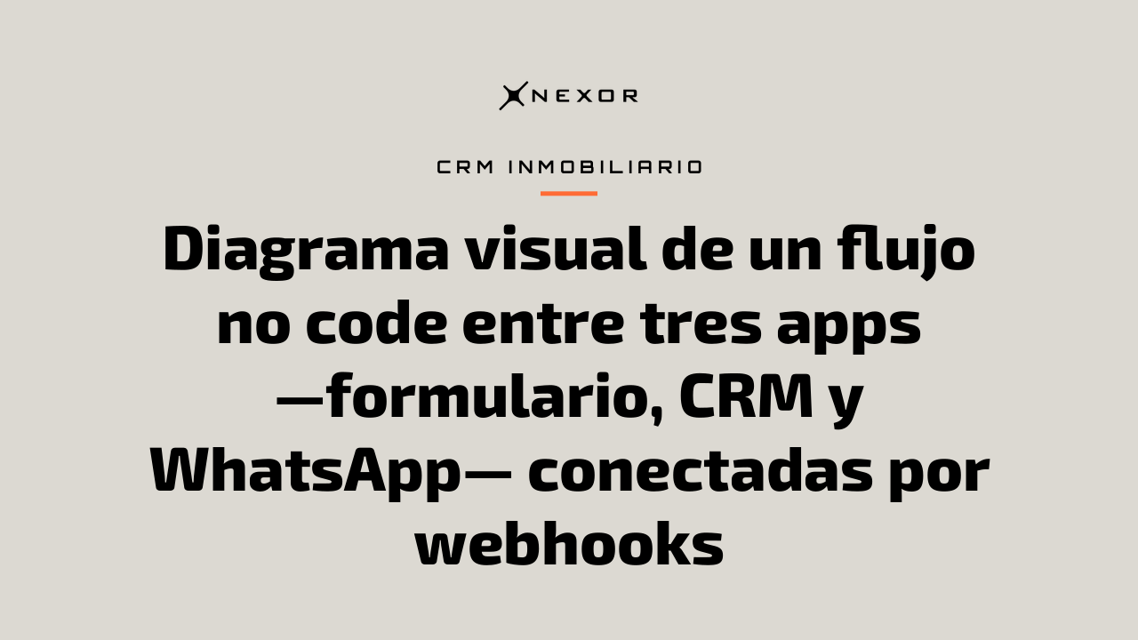 Diagrama visual de un flujo no code entre tres apps —formulario, CRM y WhatsApp— conectadas por webhooks