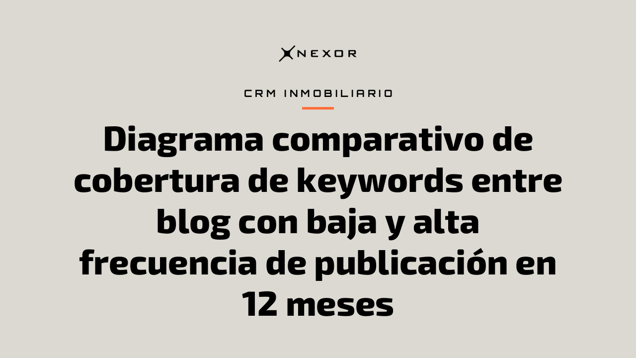 Diagrama comparativo de cobertura de keywords entre blog con baja y alta frecuencia de publicación en 12 meses