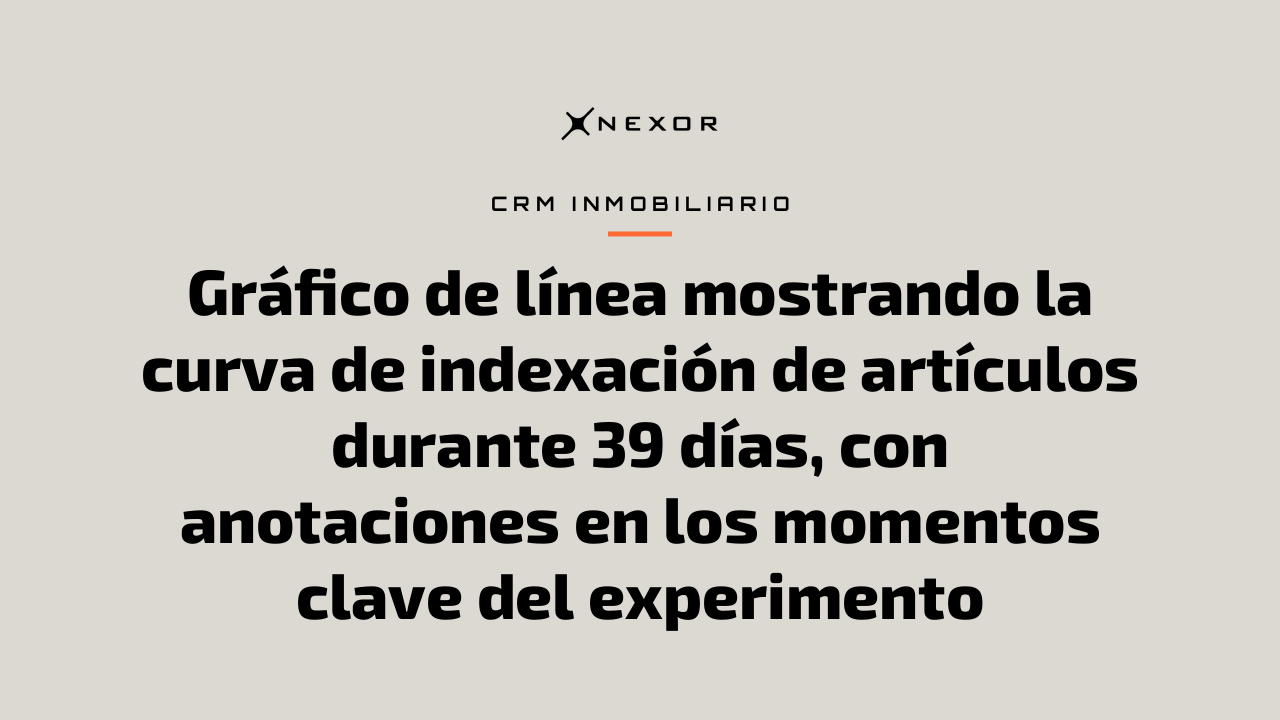 Gráfico de línea mostrando la curva de indexación de artículos durante 39 días, con anotaciones en los momentos clave del experimento