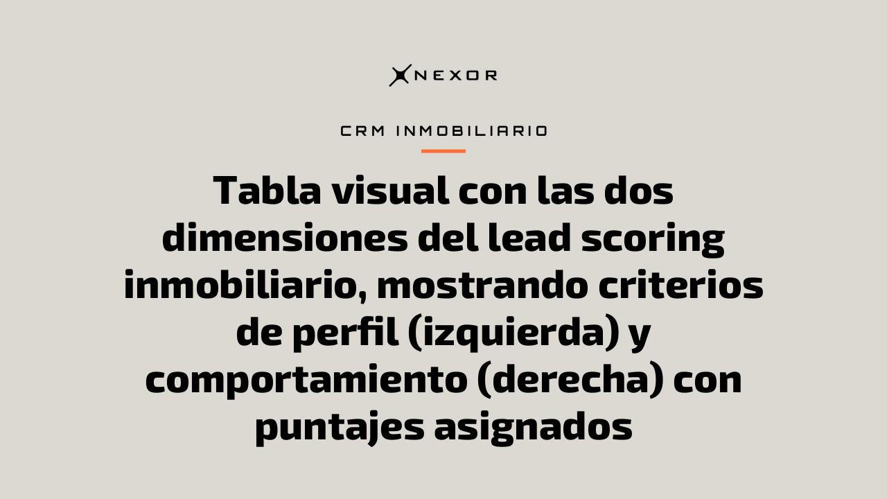 Tabla visual con las dos dimensiones del lead scoring inmobiliario, mostrando criterios de perfil (izquierda) y comportamiento (derecha) con puntajes asignados
