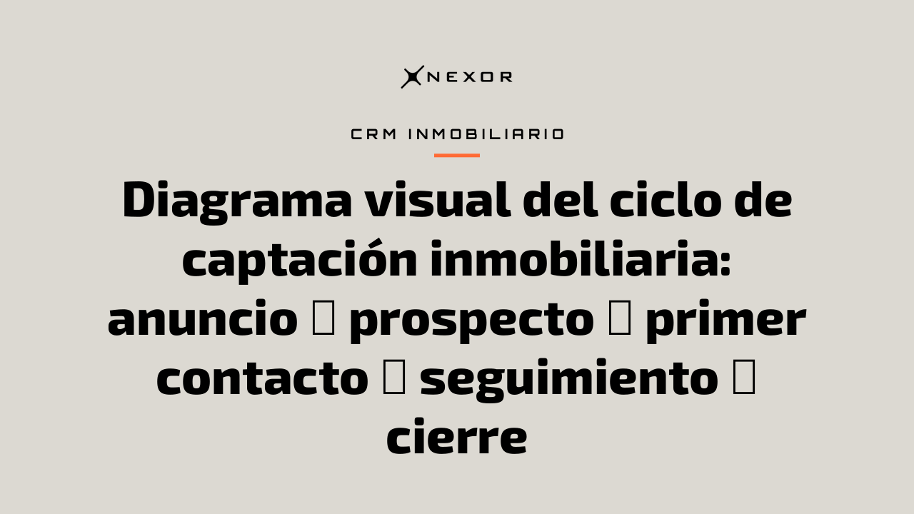 Diagrama visual del ciclo de captación inmobiliaria: anuncio → prospecto → primer contacto → seguimiento → cierre