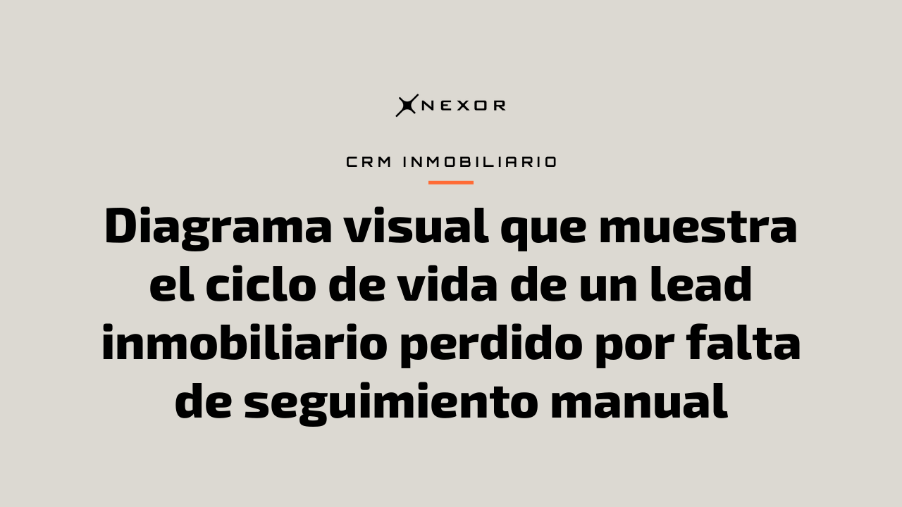 Diagrama visual que muestra el ciclo de vida de un lead inmobiliario perdido por falta de seguimiento manual