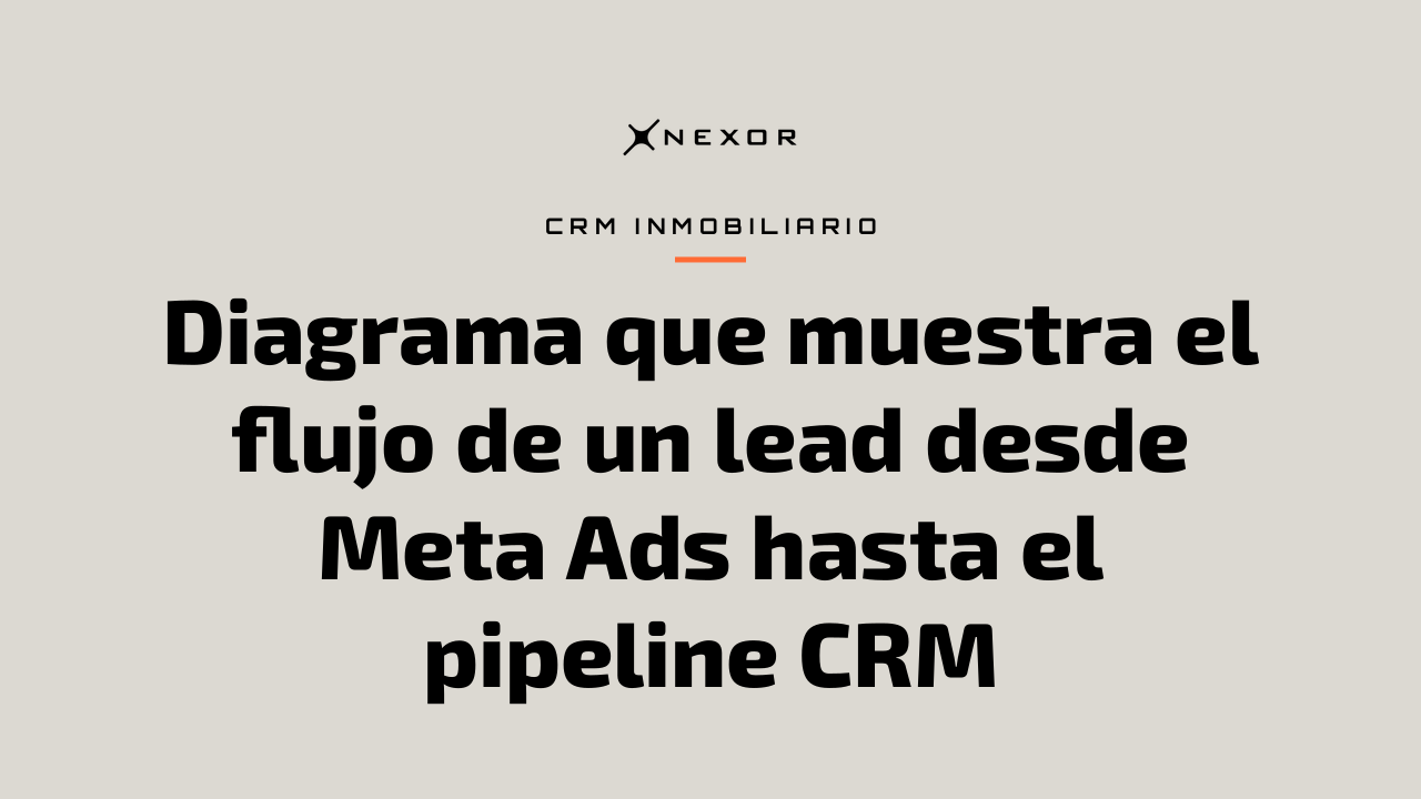 Diagrama que muestra el flujo de un lead desde Meta Ads hasta el pipeline CRM