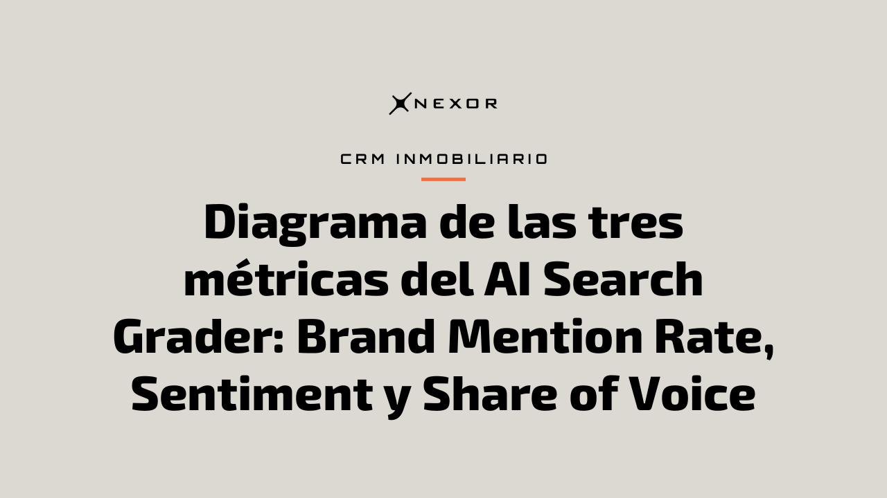 Diagrama de las tres métricas del AI Search Grader: Brand Mention Rate, Sentiment y Share of Voice