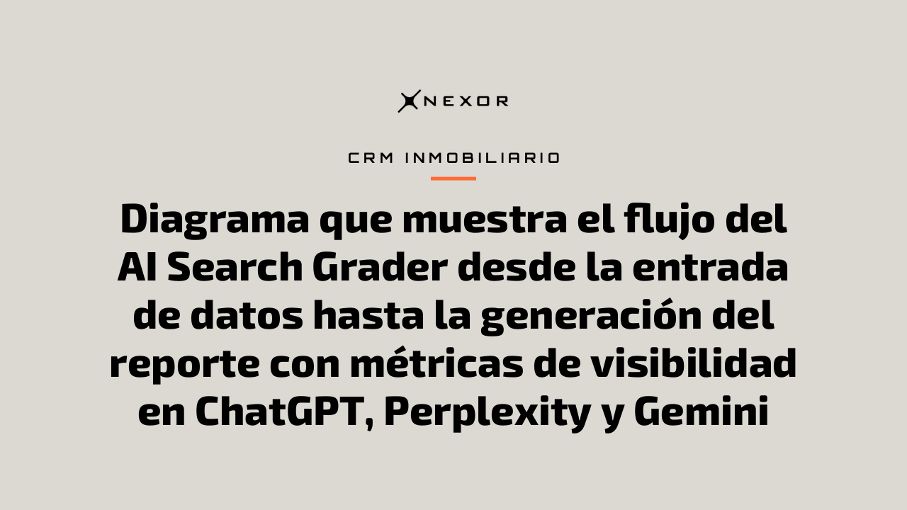 Diagrama que muestra el flujo del AI Search Grader desde la entrada de datos hasta la generación del reporte con métricas de visibilidad en ChatGPT, Perplexity y Gemini