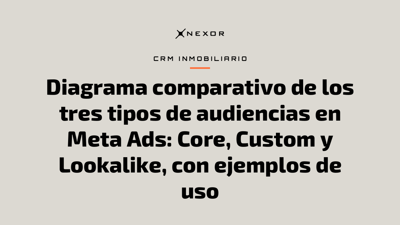 Diagrama comparativo de los tres tipos de audiencias en Meta Ads: Core, Custom y Lookalike, con ejemplos de uso