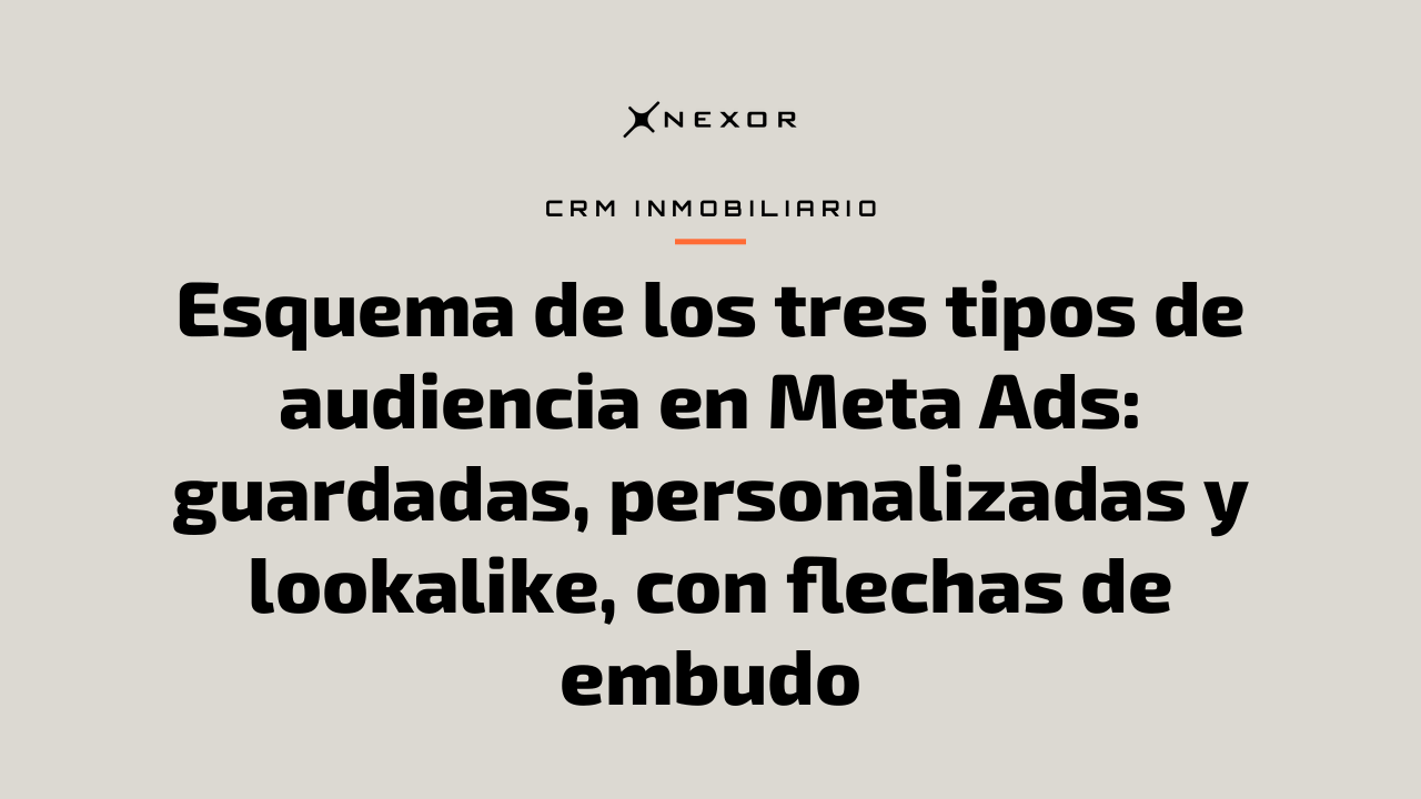 Esquema de los tres tipos de audiencia en Meta Ads: guardadas, personalizadas y lookalike, con flechas de embudo
