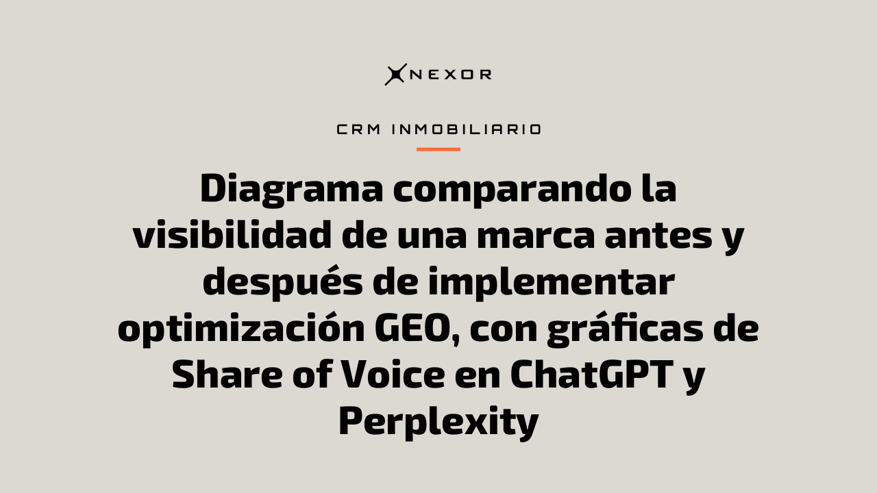 Diagrama comparando la visibilidad de una marca antes y después de implementar optimización GEO, con gráficas de Share of Voice en ChatGPT y Perplexity