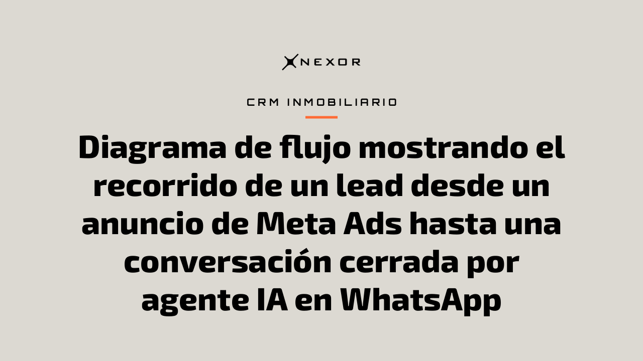Diagrama de flujo mostrando el recorrido de un lead desde un anuncio de Meta Ads hasta una conversación cerrada por agente IA en WhatsApp